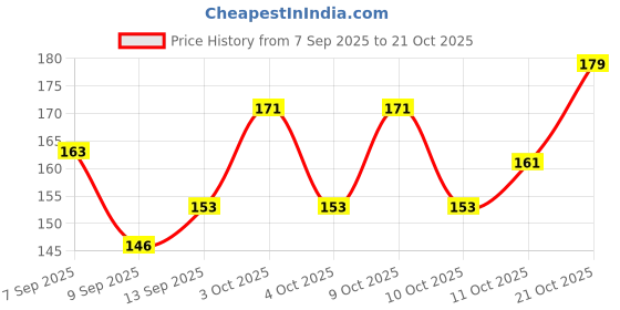 flipkart.com vrutu Women Multicolor Coin Purse vrutu Price History Graph from 7 Sep 2025 to 21 Oct 2025