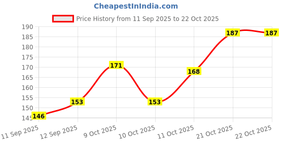 flipkart.com vrutu Women Multicolor Coin Purse vrutu Price History Graph from 11 Sep 2025 to 22 Oct 2025
