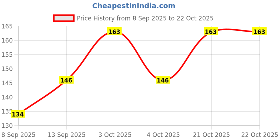 flipkart.com vrutu Women Multicolor Coin Purse vrutu Price History Graph from 8 Sep 2025 to 22 Oct 2025