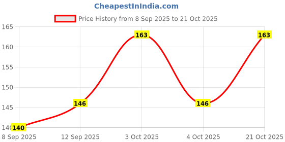 flipkart.com vrutu Women Multicolor Coin Purse vrutu Price History Graph from 8 Sep 2025 to 21 Oct 2025