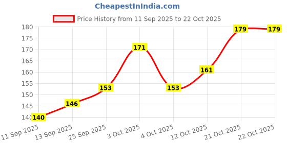 flipkart.com vrutu Women Multicolor Coin Purse vrutu Price History Graph from 11 Sep 2025 to 22 Oct 2025