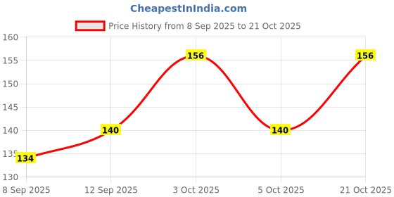 flipkart.com vrutu Women Multicolor Coin Purse vrutu Price History Graph from 8 Sep 2025 to 21 Oct 2025