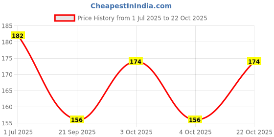 flipkart.com pentbuns Women Multicolor Cosmetic Bag pentbuns Price History Graph from 1 Jul 2025 to 22 Oct 2025