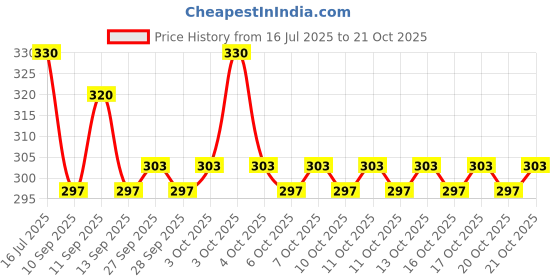 flipkart.com lozenge Women Multicolor Cosmetic Bag lozenge Price History Graph from 16 Jul 2025 to 20 Oct 2025