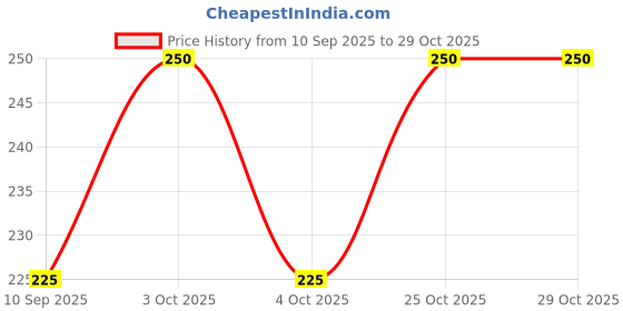 flipkart.com parvluxe Women Multicolor Cosmetic Bag parvluxe Price History Graph from 10 Sep 2025 to 29 Oct 2025