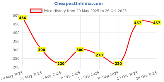flipkart.com newsparsh Women Multicolor Cosmetic Bag newsparsh Price History Graph from 20 May 2025 to 25 Oct 2025