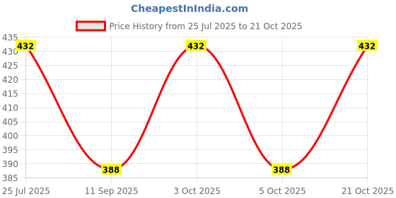 flipkart.com lozenge Women Multicolor Cosmetic Bag lozenge Price History Graph from 25 Jul 2025 to 21 Oct 2025