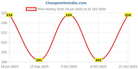 flipkart.com tia crafts Women Multicolor Cosmetic Bag tia crafts Price History Graph from 19 Jun 2025 to 21 Oct 2025