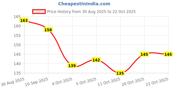 flipkart.com vyora Women Multicolor Cosmetic Bag vyora Price History Graph from 30 Aug 2025 to 21 Oct 2025