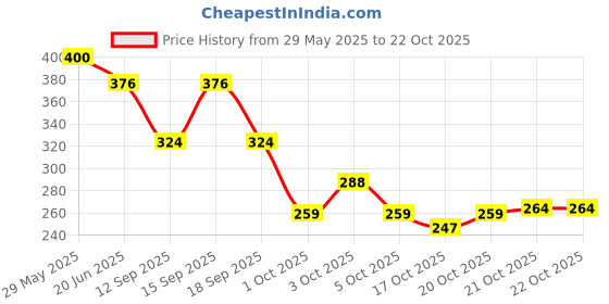 flipkart.com adhunyk Women Multicolor Cosmetic Bag adhunyk Price History Graph from 29 May 2025 to 21 Oct 2025
