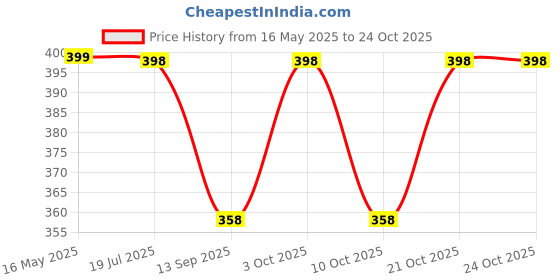 flipkart.com otifo store Women Multicolor Cosmetic Bag otifo store Price History Graph from 16 May 2025 to 24 Oct 2025