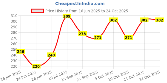 flipkart.com smdesign Women Multicolor Cosmetic Bag smdesign Price History Graph from 16 Jun 2025 to 22 Oct 2025