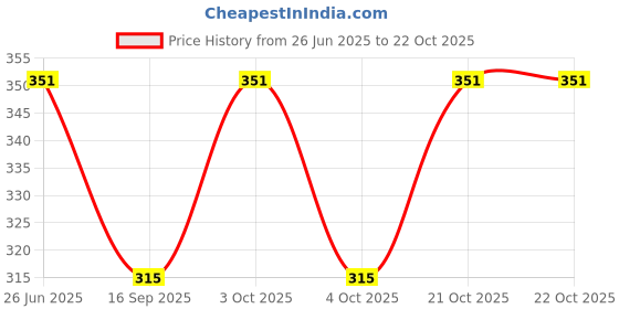 flipkart.com alesso Women Multicolor Cosmetic Bag alesso Price History Graph from 26 Jun 2025 to 21 Oct 2025