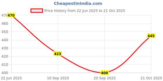 flipkart.com ratan cart Women Multicolor Cosmetic Bag ratan cart Price History Graph from 22 Jun 2025 to 21 Oct 2025