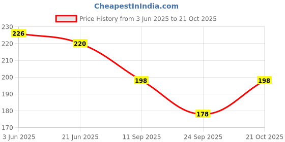flipkart.com fangsu Women Multicolor Cosmetic Bag fangsu Price History Graph from 3 Jun 2025 to 21 Oct 2025
