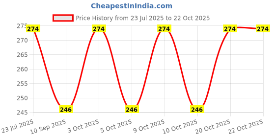 flipkart.com theyayacafe Women Multicolor Cosmetic Bag theyayacafe Price History Graph from 23 Jul 2025 to 22 Oct 2025