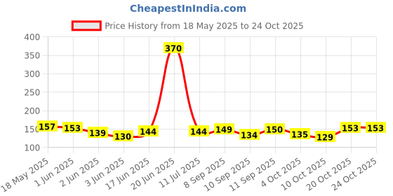 flipkart.com bjik Women Multicolor Cosmetic Bag bjik Price History Graph from 18 May 2025 to 23 Oct 2025
