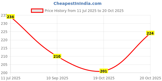 flipkart.com paaroots Women Multicolor Cosmetic Bag paaroots Price History Graph from 11 Jul 2025 to 20 Oct 2025