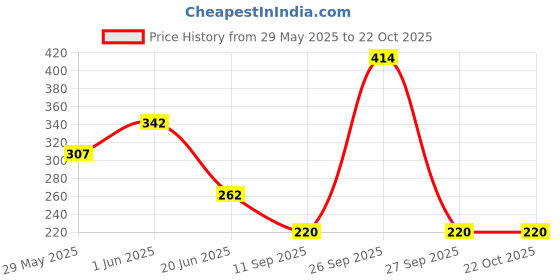flipkart.com trendifly Women Multicolor Cosmetic Bag trendifly Price History Graph from 29 May 2025 to 22 Oct 2025