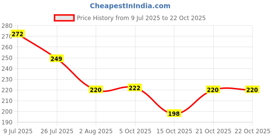 flipkart.com tyag Women Multicolor Cosmetic Bag tyag Price History Graph from 9 Jul 2025 to 21 Oct 2025