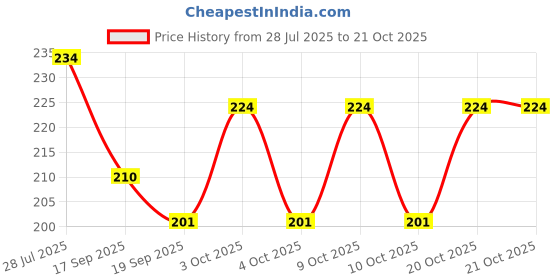 flipkart.com paaroots Women Multicolor Cosmetic Bag paaroots Price History Graph from 28 Jul 2025 to 20 Oct 2025