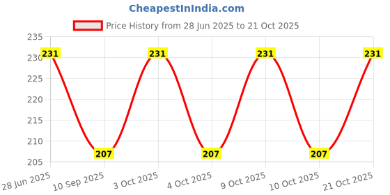 flipkart.com theyayacafe Women Multicolor Cosmetic Bag theyayacafe Price History Graph from 28 Jun 2025 to 21 Oct 2025