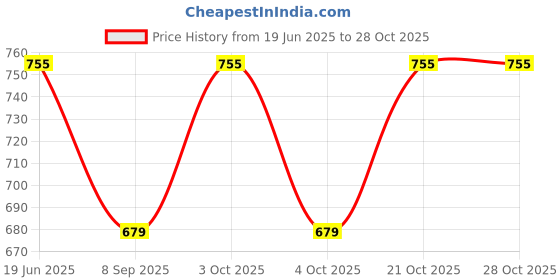 flipkart.com clefairy Women Multicolor Cosmetic Bag clefairy Price History Graph from 19 Jun 2025 to 28 Oct 2025