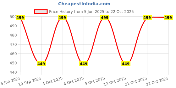 flipkart.com kelexx Women Multicolor Cosmetic Bag kelexx Price History Graph from 5 Jun 2025 to 21 Oct 2025