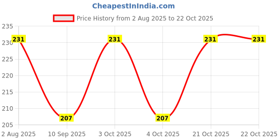 flipkart.com amanvani Women Multicolor Cosmetic Bag amanvani Price History Graph from 2 Aug 2025 to 21 Oct 2025
