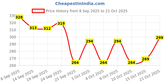 flipkart.com dorput Women Multicolor Cosmetic Bag dorput Price History Graph from 8 Sep 2025 to 21 Oct 2025