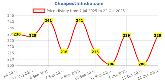 flipkart.com karni cosmos Women Multicolor Cosmetic Bag karni cosmos Price History Graph from 7 Jul 2025 to 22 Oct 2025