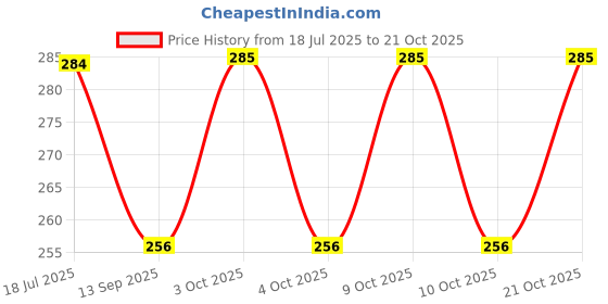 flipkart.com mahsha global Women Multicolor Cosmetic Bag mahsha global Price History Graph from 18 Jul 2025 to 21 Oct 2025