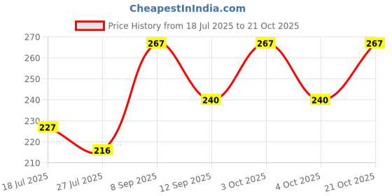 flipkart.com rsp cotton world Women Multicolor Cosmetic Bag rsp cotton world Price History Graph from 18 Jul 2025 to 21 Oct 2025