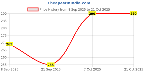 flipkart.com blissfulbox Women Multicolor Cosmetic Bag blissfulbox Price History Graph from 8 Sep 2025 to 21 Oct 2025