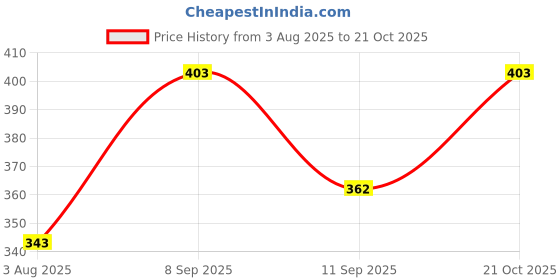 flipkart.com tediline Women Multicolor Cosmetic Bag tediline Price History Graph from 3 Aug 2025 to 21 Oct 2025