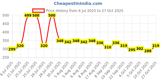 flipkart.com vyora Women Multicolor Cosmetic Bag vyora Price History Graph from 6 Jul 2025 to 27 Oct 2025