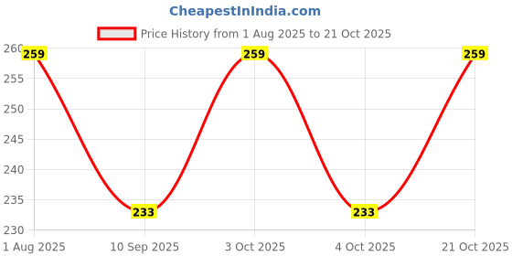 flipkart.com tediline Women Multicolor Cosmetic Bag tediline Price History Graph from 1 Aug 2025 to 21 Oct 2025