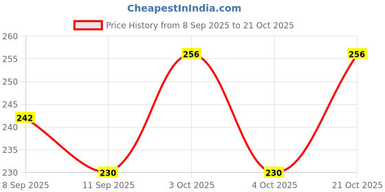 flipkart.com akshify Women Multicolor Cosmetic Bag akshify Price History Graph from 8 Sep 2025 to 21 Oct 2025
