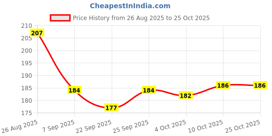 flipkart.com apx Women Multicolor Cosmetic Bag apx Price History Graph from 26 Aug 2025 to 24 Oct 2025