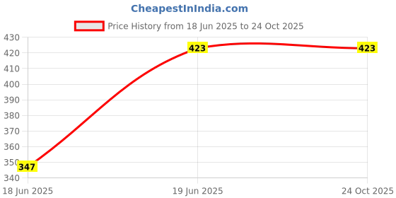 flipkart.com shiva trends Women Multicolor Dungaree shiva trends Price History Graph from 18 Jun 2025 to 24 Oct 2025