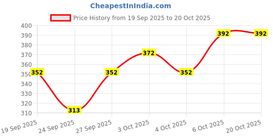 flipkart.com shiva trends Women Multicolor Dungaree shiva trends Price History Graph from 19 Sep 2025 to 20 Oct 2025