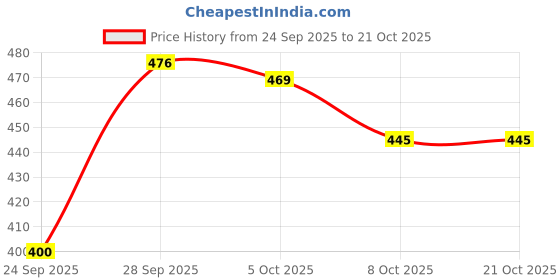 flipkart.com sadhnazon Women Multicolor Dungaree sadhnazon Price History Graph from 24 Sep 2025 to 21 Oct 2025