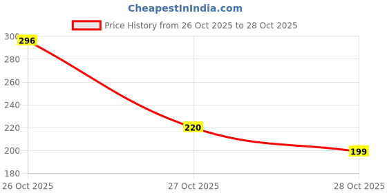 flipkart.com nasim Women Multicolor Fabric Belt nasim Price History Graph from 26 Oct 2025 to 28 Oct 2025