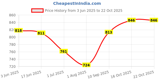 flipkart.com k london Women Multicolor Genuine Leather Wallet - Mini k london Price History Graph from 3 Jun 2025 to 22 Oct 2025