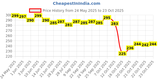 flipkart.com dyarchy Women Multicolor Hand-held Bag dyarchy Price History Graph from 24 May 2025 to 23 Oct 2025