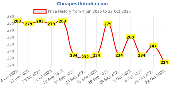 flipkart.com aarnav fashion Women Multicolor Hand-held Bag aarnav fashion Price History Graph from 4 Jun 2025 to 22 Oct 2025