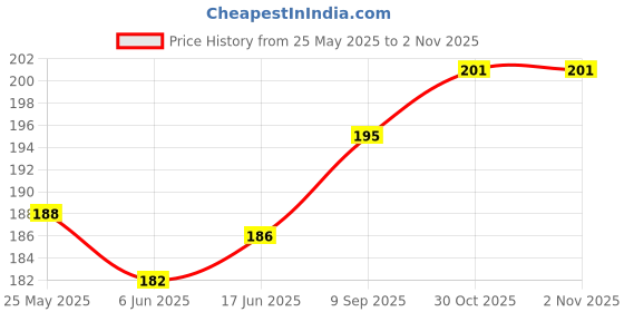 flipkart.com bloomtail Women Multicolor Hand-held Bag bloomtail Price History Graph from 25 May 2025 to 30 Oct 2025