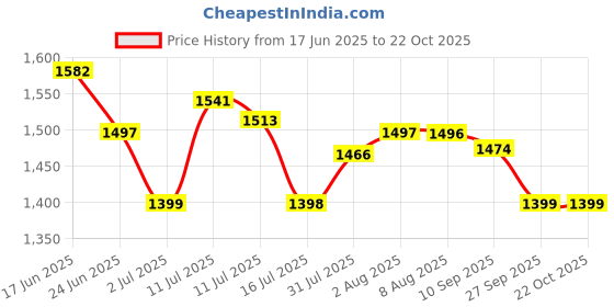flipkart.com exotic Women Multicolor Hand-held Bag exotic Price History Graph from 17 Jun 2025 to 21 Oct 2025