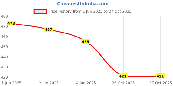 flipkart.com crafto Women Multicolor Hand-held Bag crafto Price History Graph from 1 Jun 2025 to 26 Oct 2025