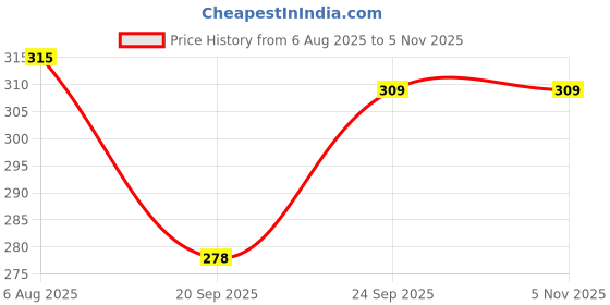 flipkart.com claspnclutch Women Multicolor Hand-held Bag claspnclutch Price History Graph from 6 Aug 2025 to 1 Nov 2025